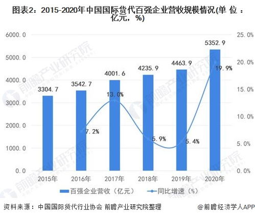 2022年中國國際貨代物流行業(yè)市場需求現(xiàn)狀分析 海運主導與國內(nèi)代理的協(xié)同發(fā)展